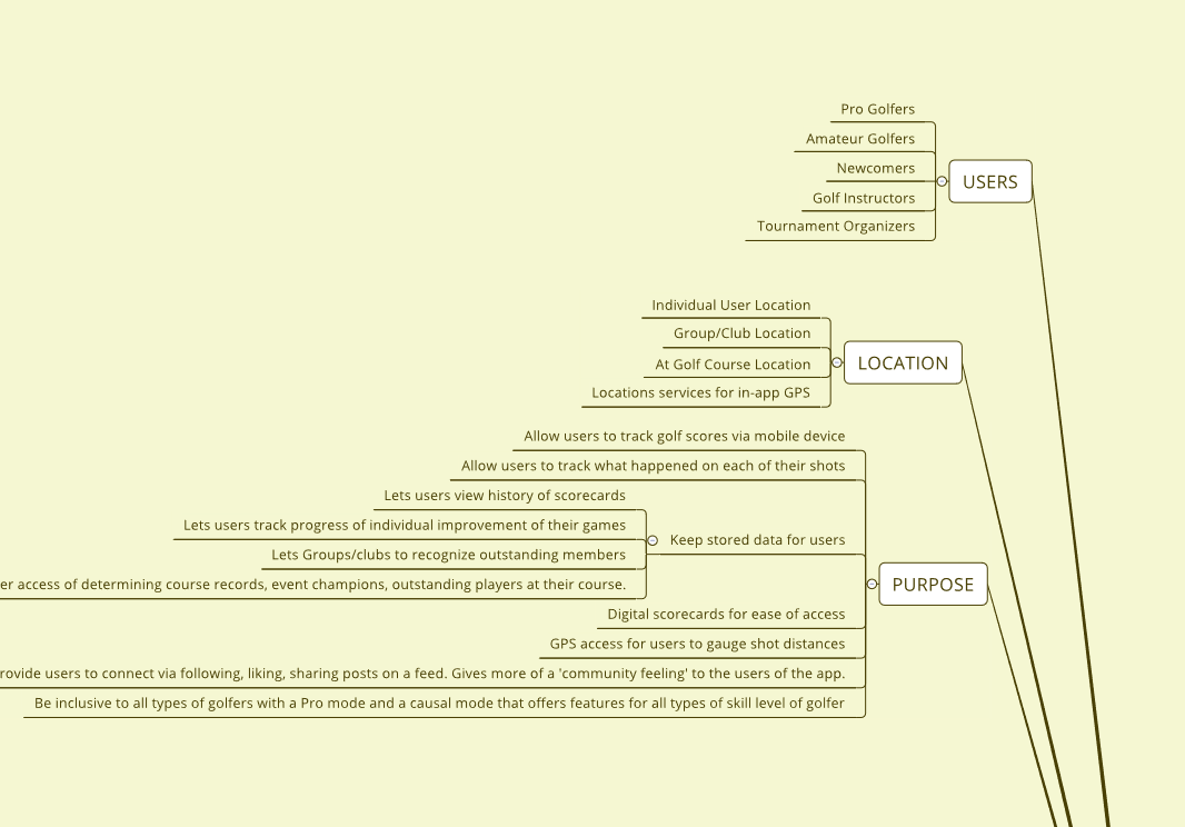 Mind map detailing users, location, and purpose.