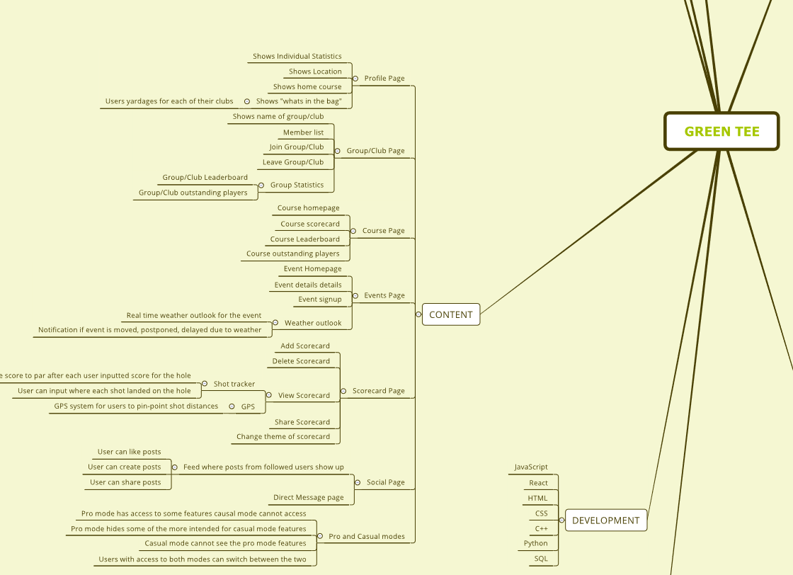 Mind map detailing content and development technologies.